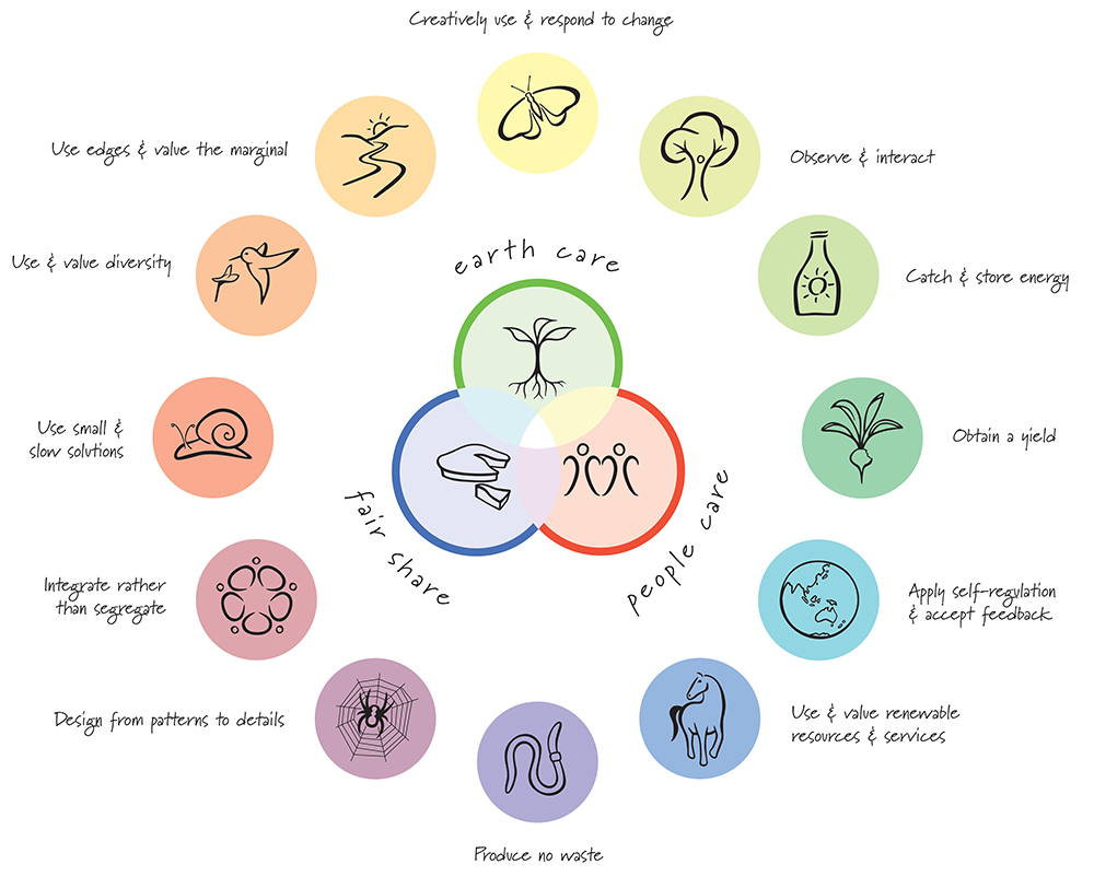 Permaculture wheel